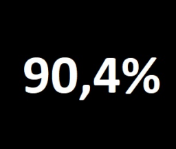 90,4 percent